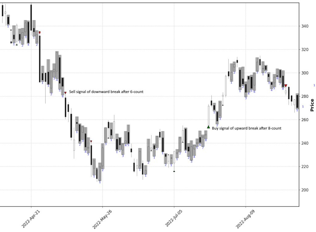 Congestion Count Indicator