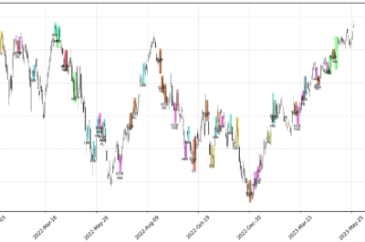 How to Identify Candlestick Patterns with Python