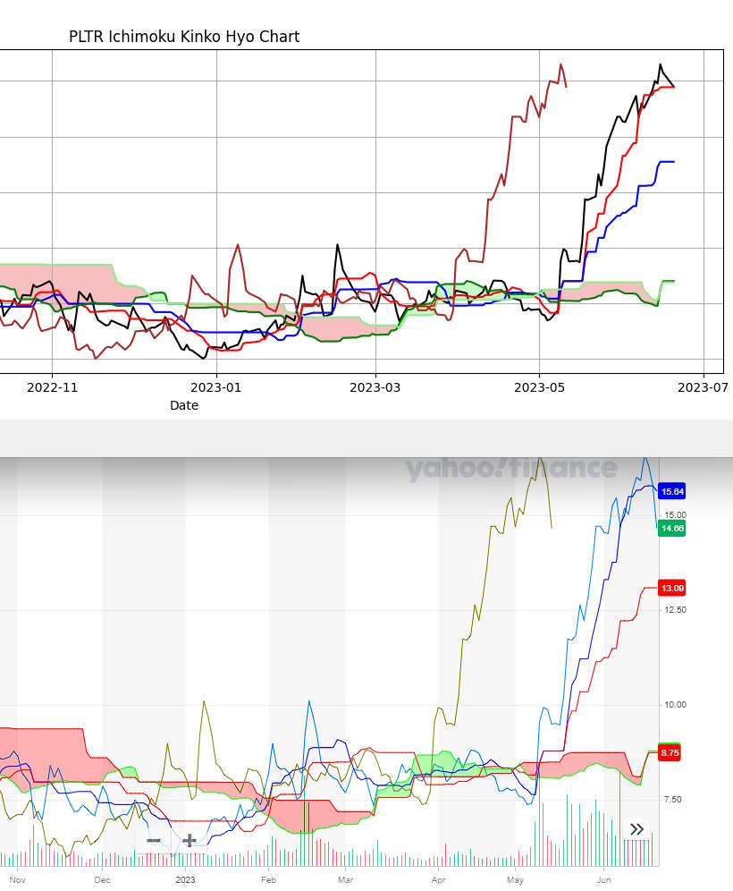 Ichimoku Cloud Python comparison