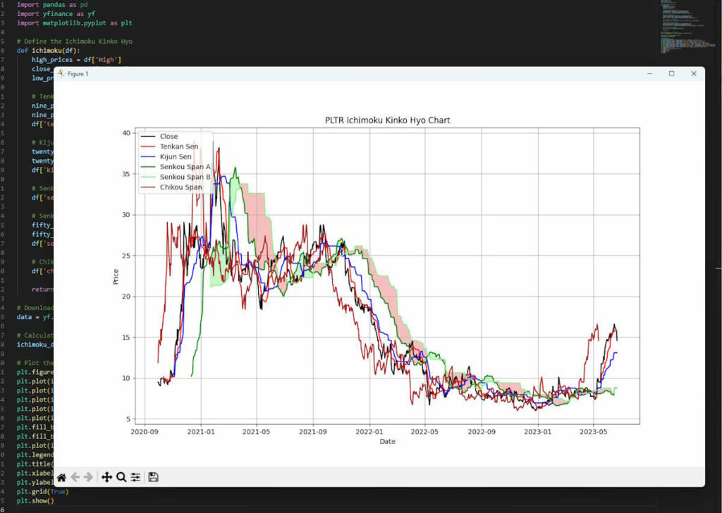 Ichimoku Kinko Hyo in Python