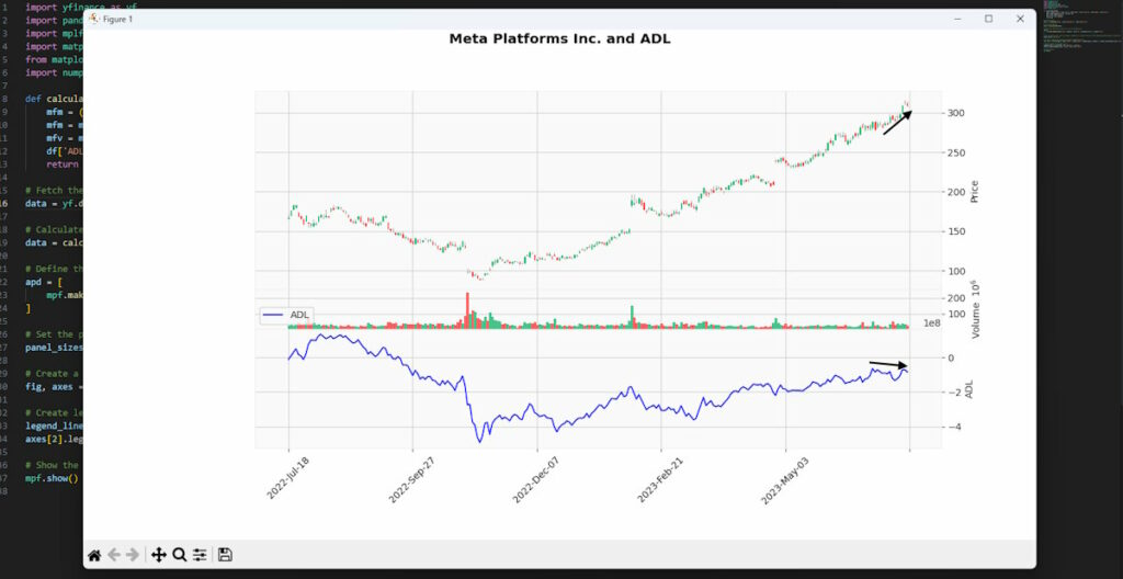 Accumulation Distribution Line