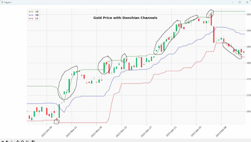 Donchian Channel offset