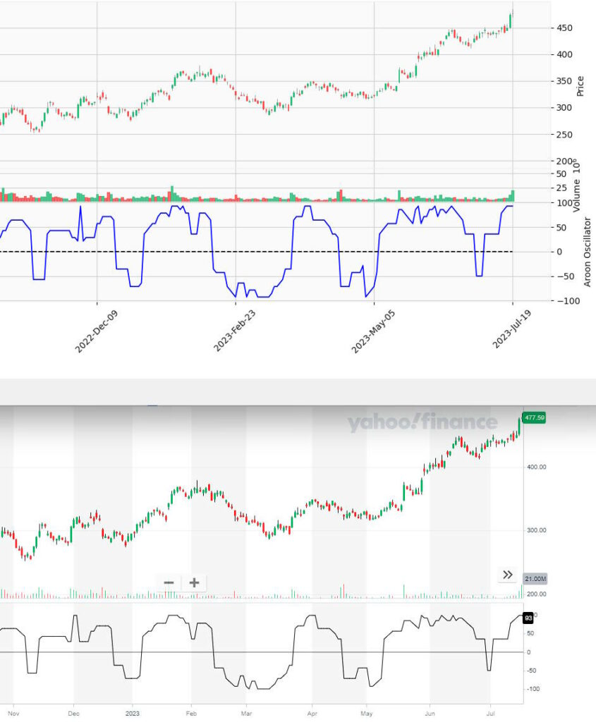 Aroon Oscillator Python