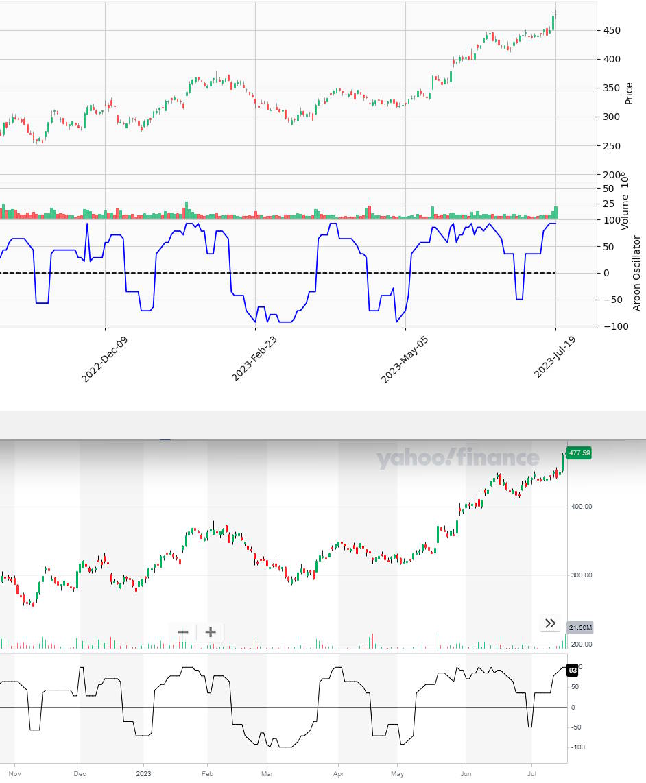 Shedding light on the Aroon Oscillator Improve Your Trading Strategy