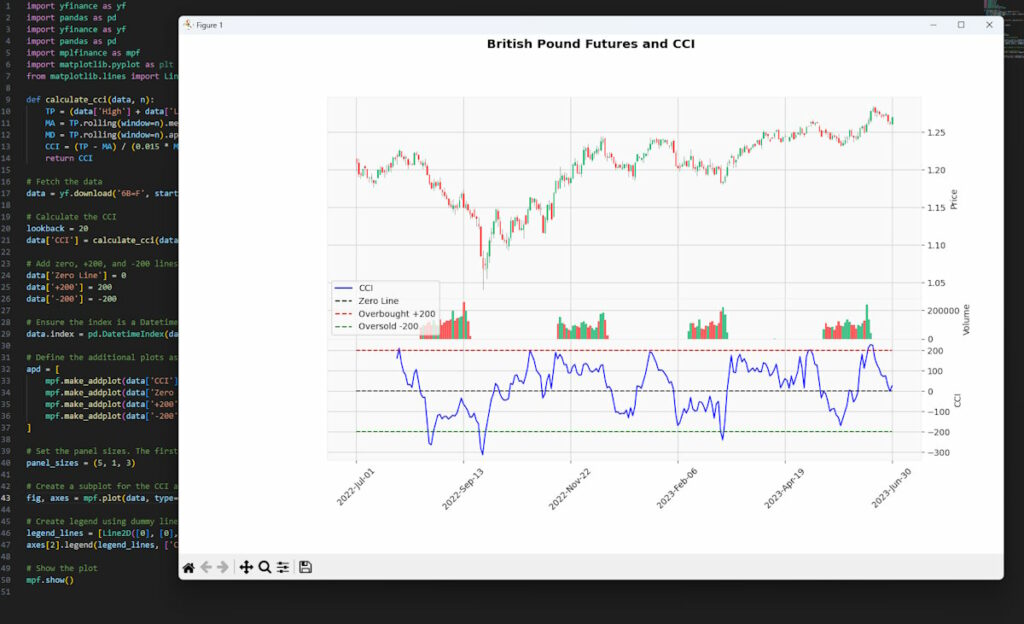 Commodity Channel Index Strategy