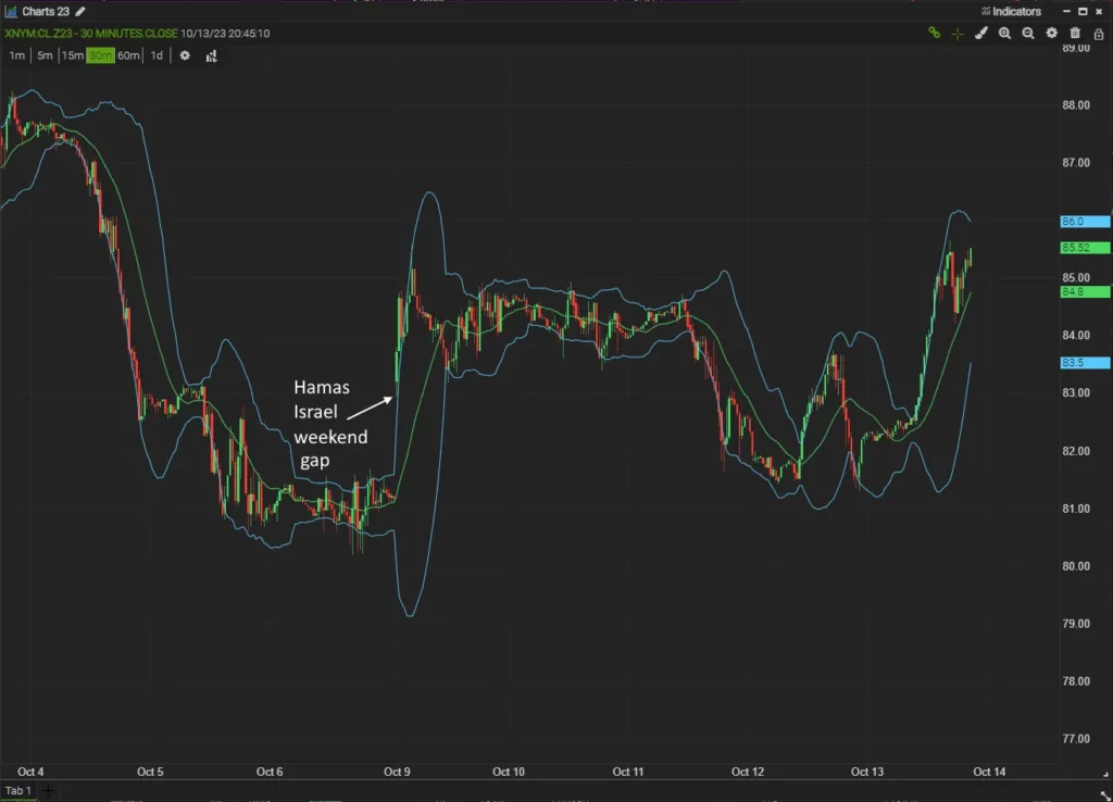 Bollinger Bands OIl