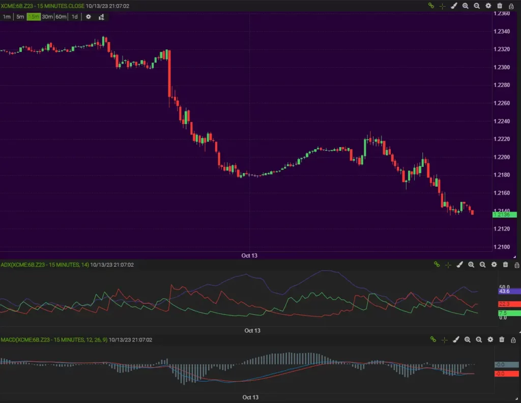 ADX DMI GBP/USD