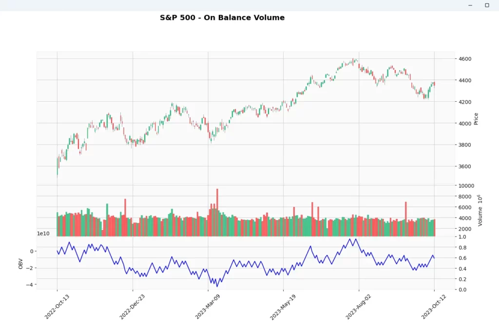 On Balance Volume S&P500