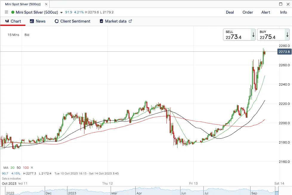 Simple Moving Averages