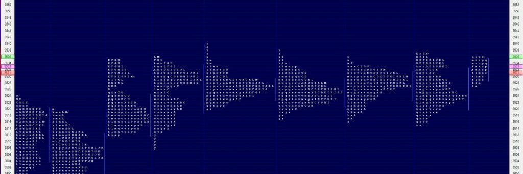 Market Profile Value Area