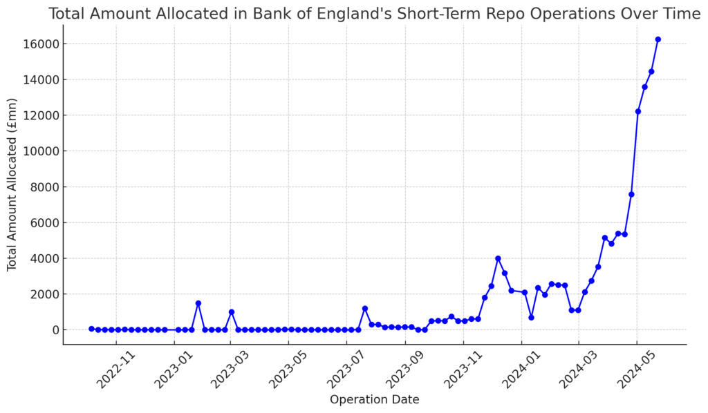 BoE short term repo usage