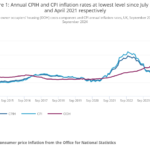 Annual CPIH and CPI inflation rates at lowest level since July 2021 and April 2021 respectively