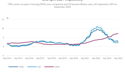 UK Inflation Dips to 2.6% in September: A Temporary Relief Driven by Falling Oil Prices