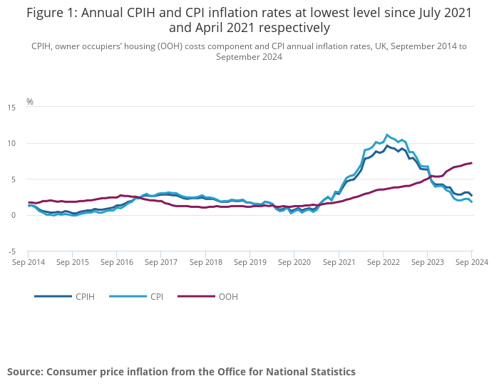 Figure 1: Annual CPIH and CPI inflation rates at the lowest level since 2021.