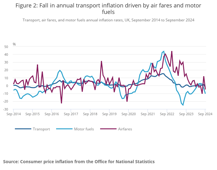 Figure 2: Fall in annual transport inflation driven by air fares and motor fuels