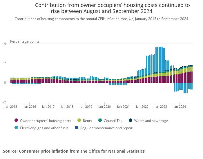 Figure 3: Contribution from owner occupiers’ housing costs continued to rise between August and September 2024.