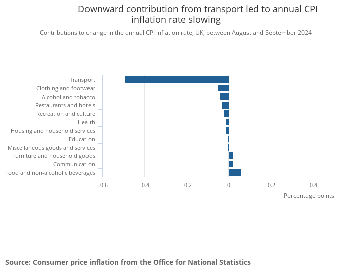 Figure 4: Downward contribution from transport led to annual CPI inflation rate slowing