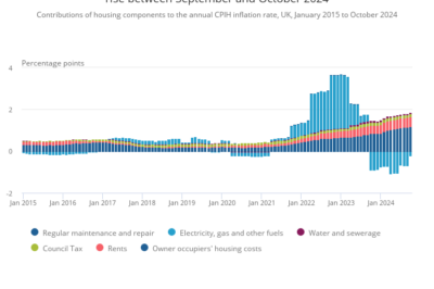 UK Inflation Climbs to 3.2% in October: Energy Costs Spark a Reversal