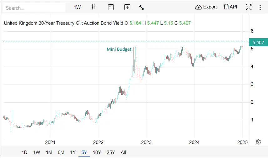 30yr Gilt Yields and LDI